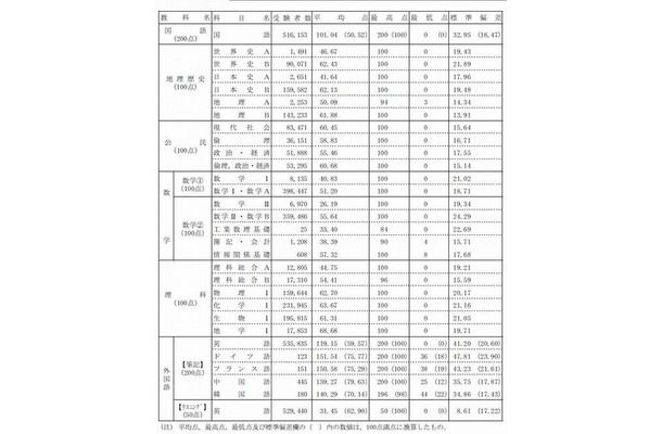 大学入試センター試験平均点一覧