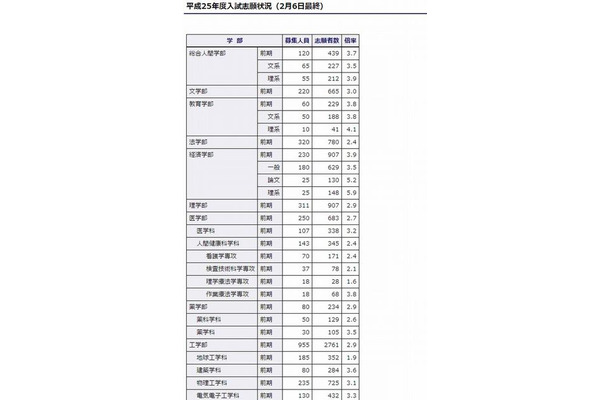 京都大学2013年度入試志願状況（一部）