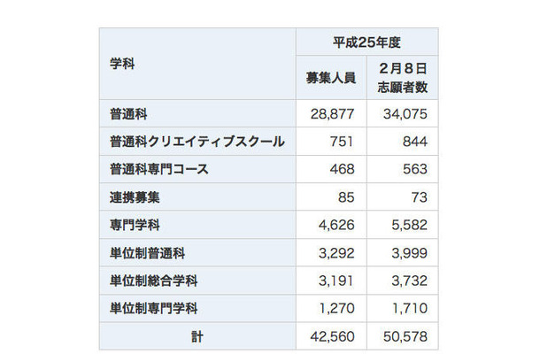 全日制の課程の志願状況