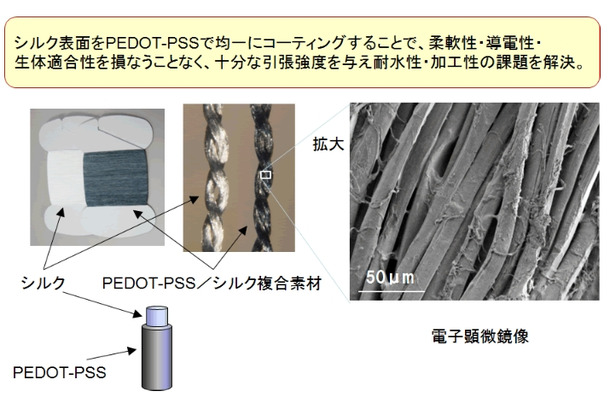 PEDOT-PSS／シルク複合素材 