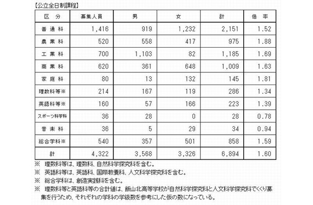 学科別全県状況（前期選抜）