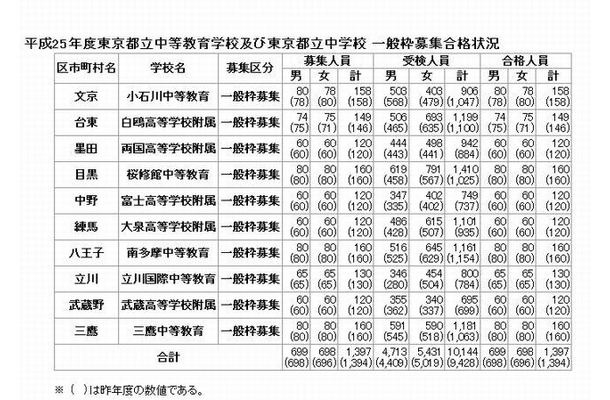 平成25年度東京都立中等教育学校および東京都立中学校 一般枠募集合格状況