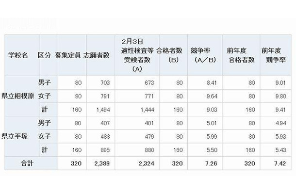 県立中等教育学校の合格者数の集計結果