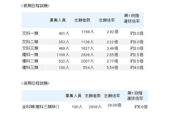 東京大学・平成25年度2次試験出願状況速報