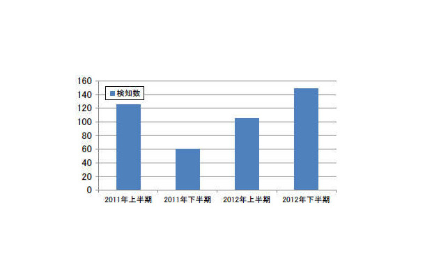 標的型メール攻撃の検知数比較