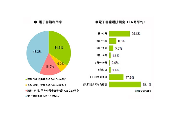 電子書籍利用率／電子書籍購読頻度