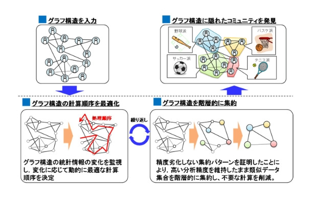 クラスタ分析技術のポイント