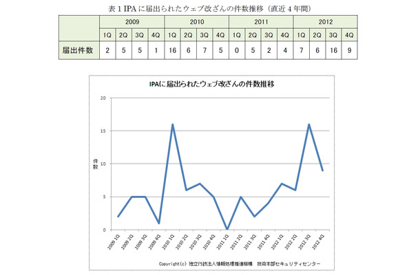 IPAに届出られたウェブ改ざんの件数推移（直近4年間）（IPAテクニカルウォッチより）