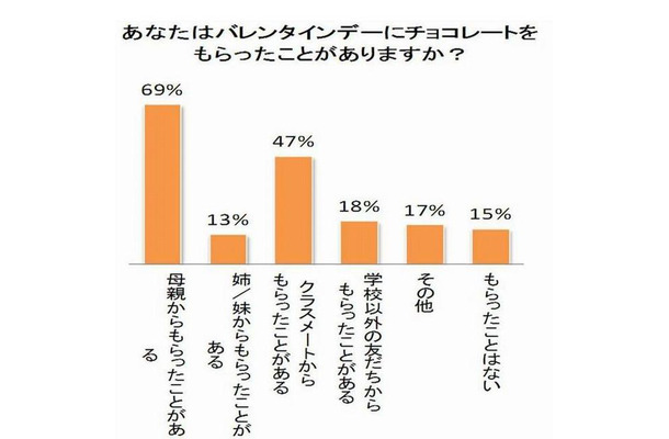 小学生男子アンケート「バレンタインデーにチョコレートをもらった相手」