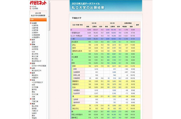 早稲田大学の出願結果（一部）