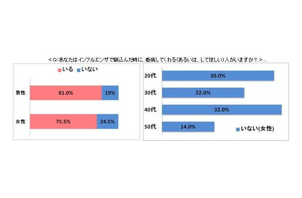 あなたは、インフルエンザで寝込んだ時に、看病してくれる（あるいは、してほしい）人がいますか？