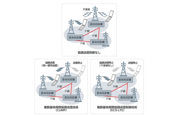 各協調送信制御のイメージ