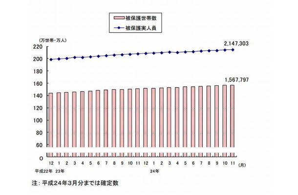 被保護世帯数および被保護実人員（各月間） 