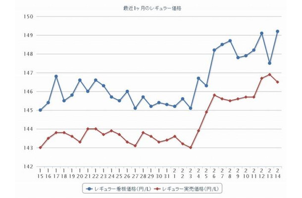 最近1か月のレギュラー価格