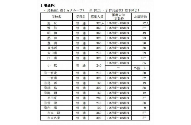 普通科の推薦入学志願状況（一部）