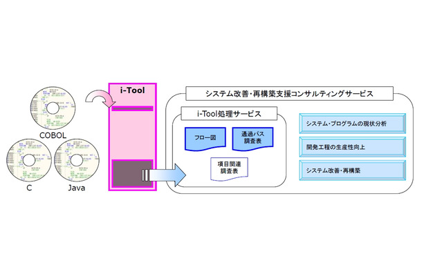 「i-Tool」の概要