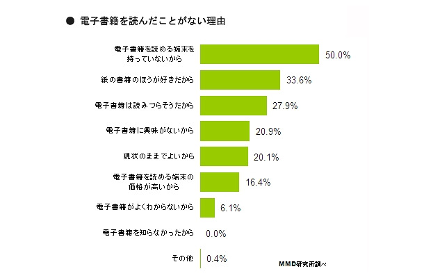 電子書籍を読んだことがない理由