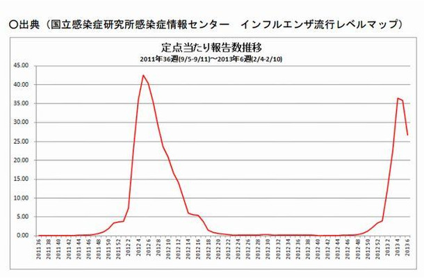 定点当たり報告数推移