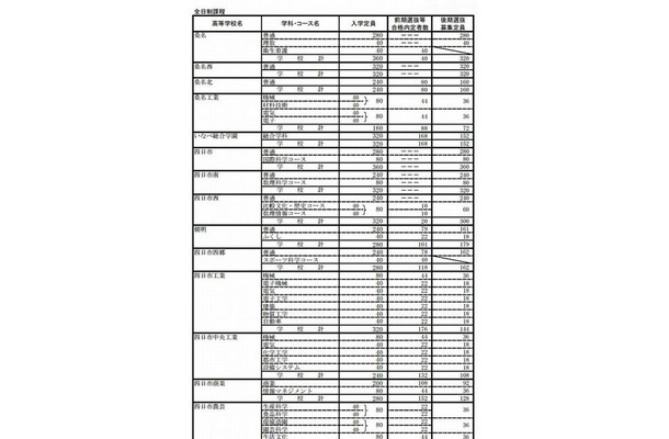 三重県立高校の前期選抜等の合格内定者と後期選抜募集定員（一部）