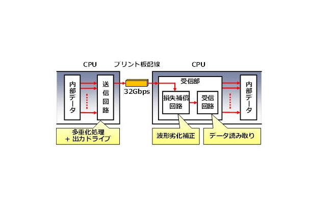 CPU間などの高速送受信部の回路構成