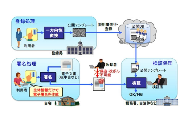 生体情報を用いた電子署名の手順（テンプレート公開型生体認証基盤の概要）