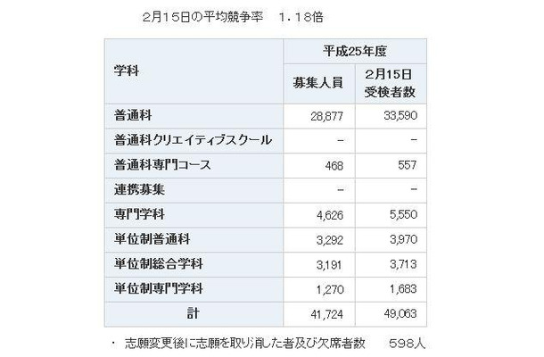 全日制課程の受検状況