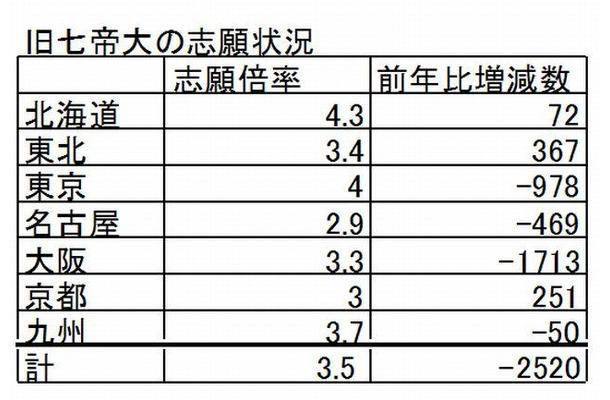 旧七帝大の志願状況