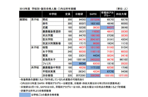 2013年度中学入試　学校別・塾別合格数（2013年2月18日現在）