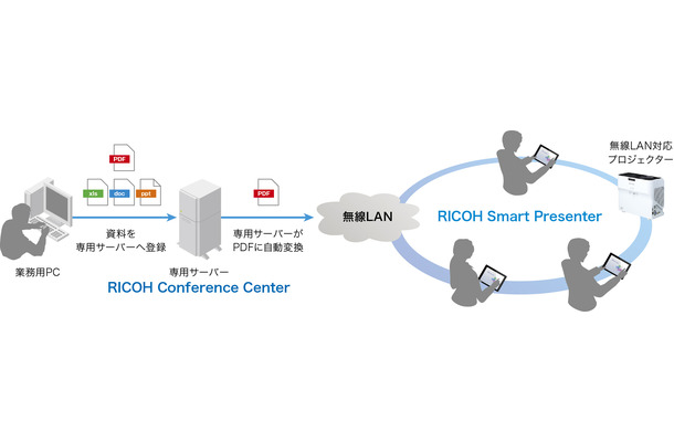 タブレット活用ペーパーレス会議ソリューションの概念図