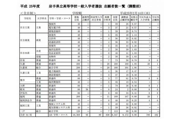 岩手県立高校一般入学者選抜 志願者数一覧（調整前・一部）