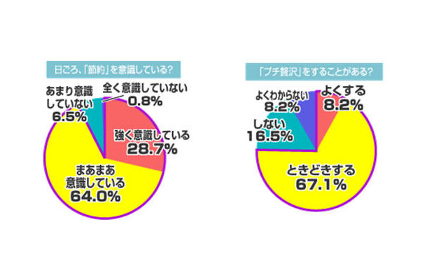 節約を意識して生活する？／プチ贅沢をする？