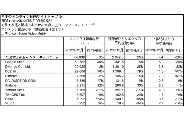 日本のオンライン動画サイトトップ10