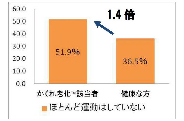 運動不足と「かくれ老化」の悪循環が浮き彫りに