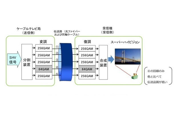 複数搬送波伝送方式（5チャンネル使用時の例）