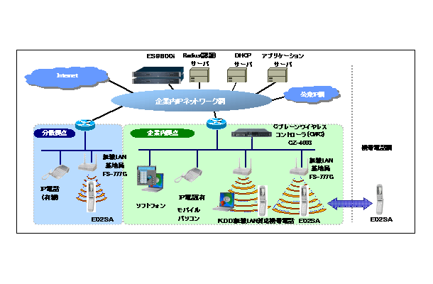 無線LANを使った企業向けモバイルソリューションのシステム構成例