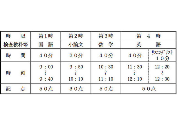 全日制の課程普通科：学力検査等の実施時間割および配点