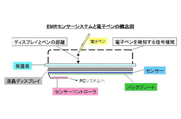 電磁誘導方式（EMR）センサーシステムと電子ペンの概念図