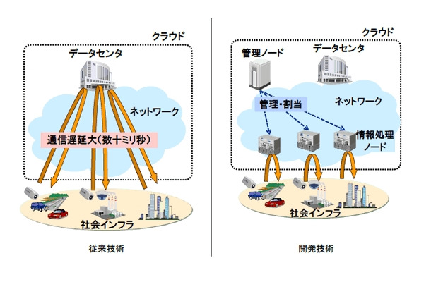 開発技術の概要図