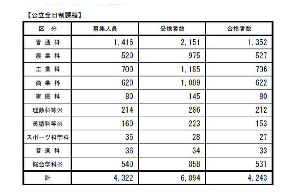 公立全日制課程の合格者数