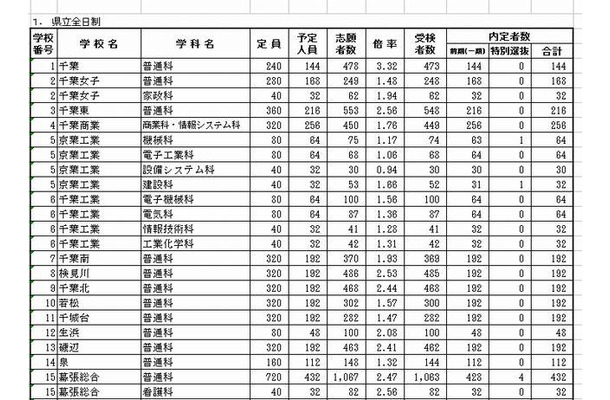 県立全日制の内定状況（一部）