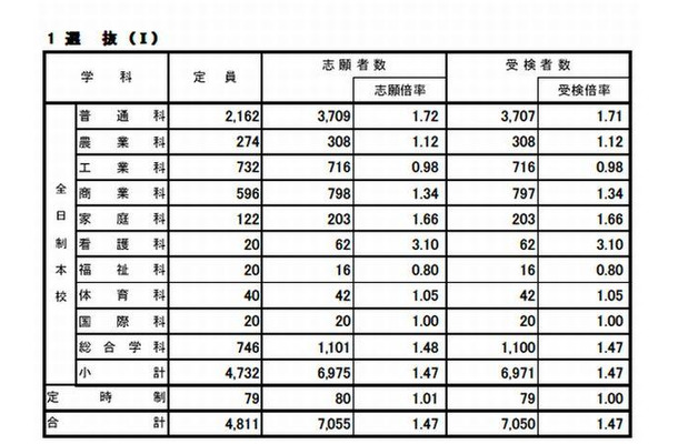 選抜（I）の志願状況と受検状況