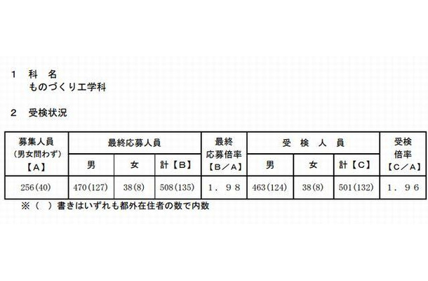 受検状況