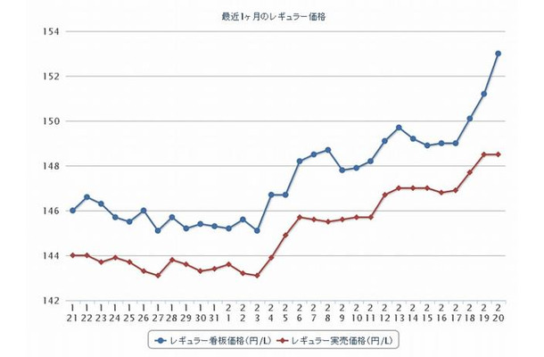 最近1か月のレギュラー価格