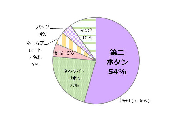 卒業式のとき、異性から記念にもらうとしたら何が欲しいですか？