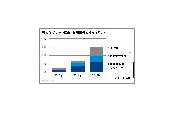 タブレット端末市場推移