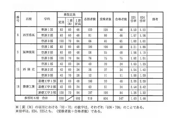 多部制単位制4校のI期試験の合格状況