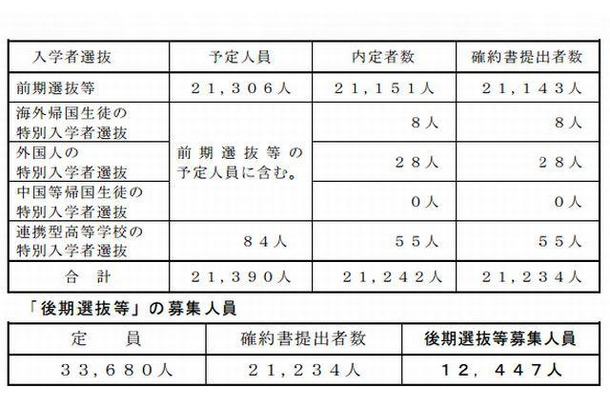 「前期選抜等」の入学確約書提出者数と「後期選抜等」の募集人員（全日制）