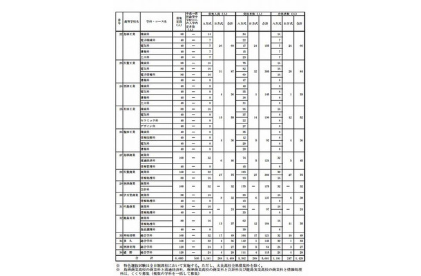 佐賀県立高校特色選抜試験の合格状況（一部）