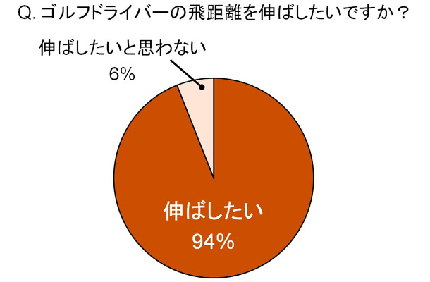 飛距離を伸ばしたい人が圧倒的