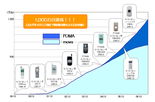 らくらくホンシリーズの累計販売台数の推移